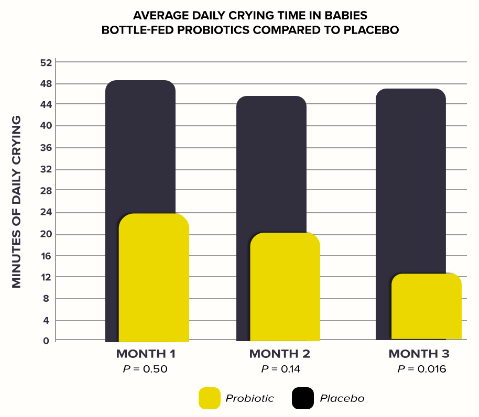 Graph of average daily crying time in babies bottle-fed probiotics vs placebo; crying lessened in three months with probiotics